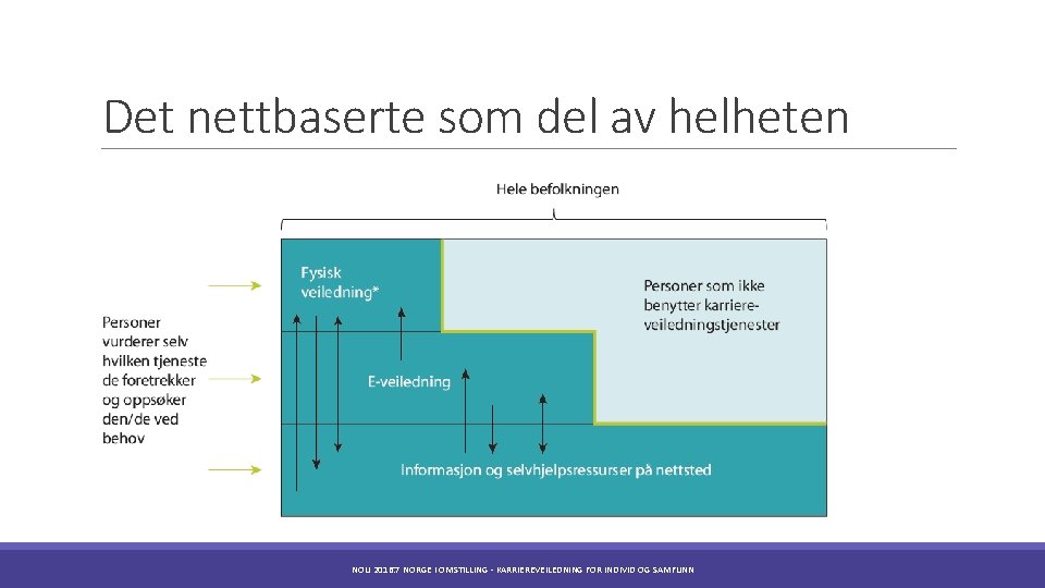 Det nettbaserte som del av helheten NOU 2016: 7 NORGE I OMSTILLING - KARRIEREVEILEDNING