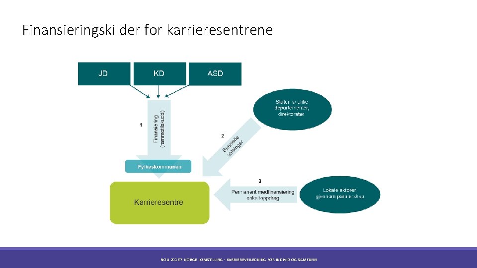 Finansieringskilder for karrieresentrene NOU 2016: 7 NORGE I OMSTILLING - KARRIEREVEILEDNING FOR INDIVID OG