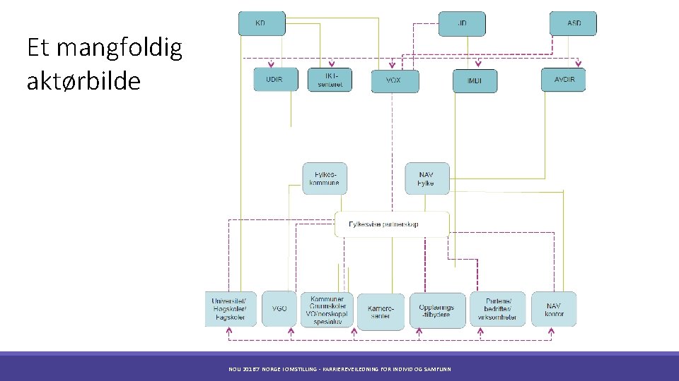 Et mangfoldig aktørbilde NOU 2016: 7 NORGE I OMSTILLING - KARRIEREVEILEDNING FOR INDIVID OG