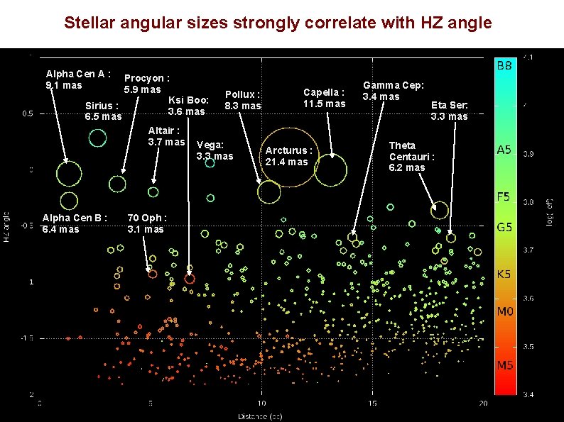 Stellar angular sizes strongly correlate with HZ angle Alpha Cen A : 9. 1 Stellar angular sizes strongly correlate with HZ angle Alpha Cen A : 9. 1