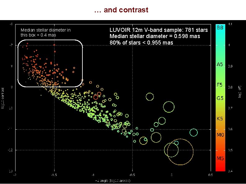 … and contrast Median stellar diameter in this box = 0. 4 mas LUVOIR … and contrast Median stellar diameter in this box = 0. 4 mas LUVOIR