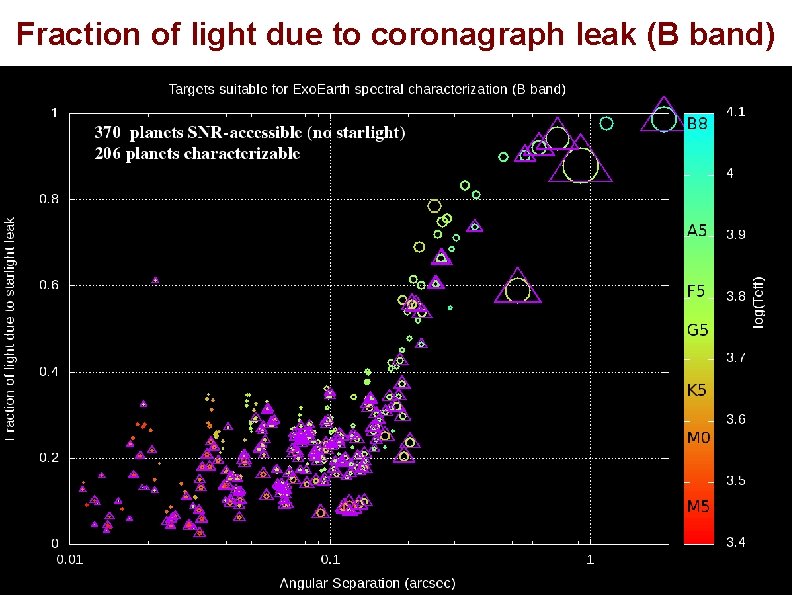 Fraction of light due to coronagraph leak (B band) Fraction of light due to coronagraph leak (B band)