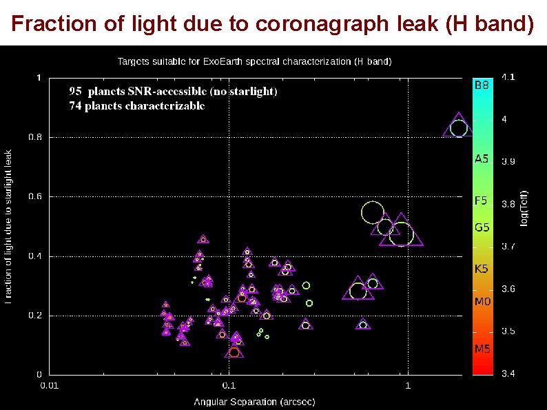 Fraction of light due to coronagraph leak (H band) Fraction of light due to coronagraph leak (H band)