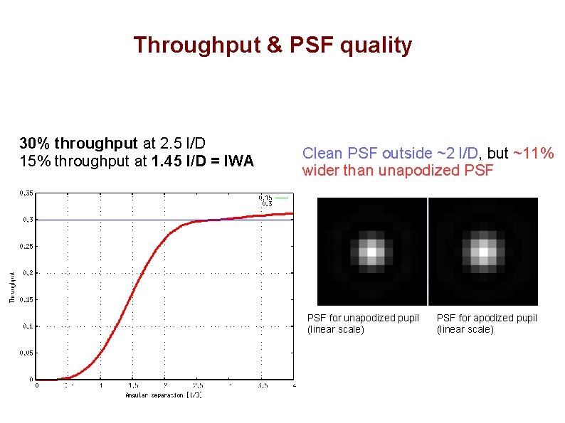Throughput & PSF quality 30% throughput at 2. 5 l/D 15% throughput at 1. Throughput & PSF quality 30% throughput at 2. 5 l/D 15% throughput at 1.