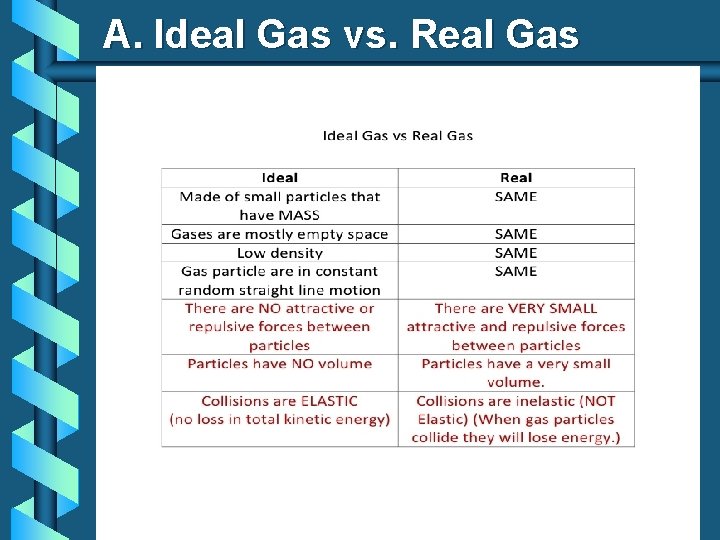 A. Ideal Gas vs. Real Gas 