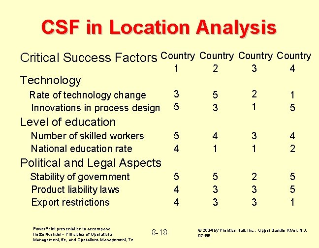 CSF in Location Analysis Critical Success Factors Country 1 Technology Rate of technology change