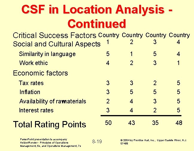 CSF in Location Analysis Continued Critical Success Factors Country Social and Cultural Aspects 1