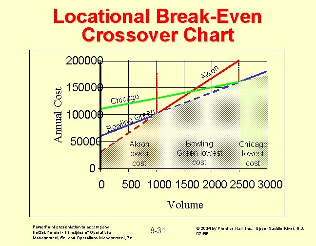 Locational Break-Even Crossover Chart Annual Cost 200000 n ro k A 150000 go Chica