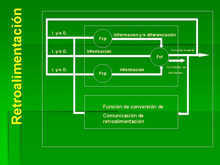 Retroalimentación I. y/o D. Fcp I. y/o D. Informacion y/o diferenciación Corrientes de salida