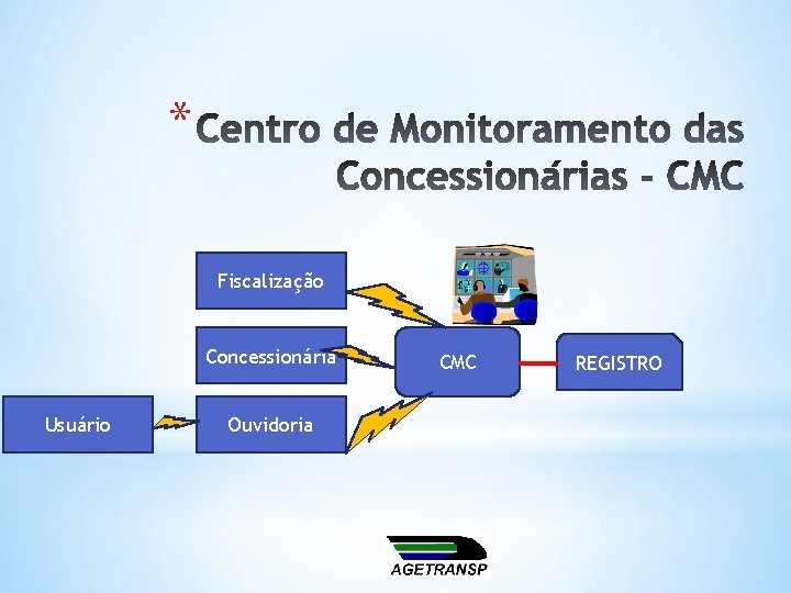 * Fiscalização Concessionária Usuário Ouvidoria CMC REGISTRO 