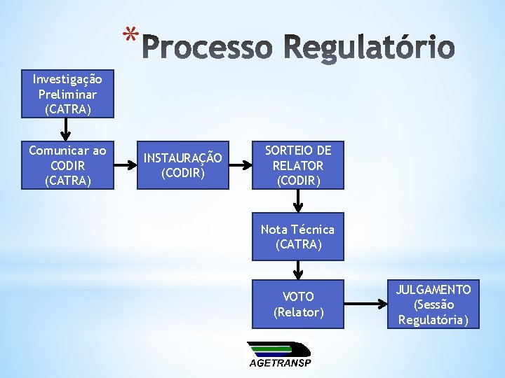 * Investigação Preliminar (CATRA) Comunicar ao CODIR (CATRA) INSTAURAÇÃO (CODIR) SORTEIO DE RELATOR (CODIR)