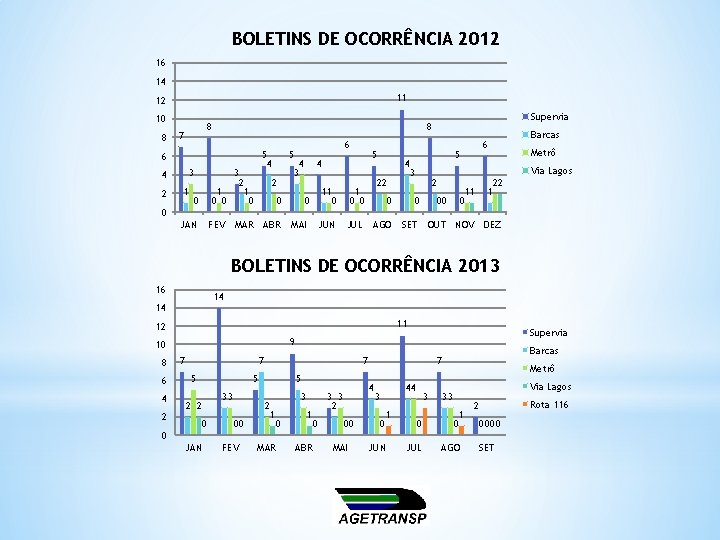 BOLETINS DE OCORRÊNCIA 2012 16 14 11 12 10 8 8 7 5 4