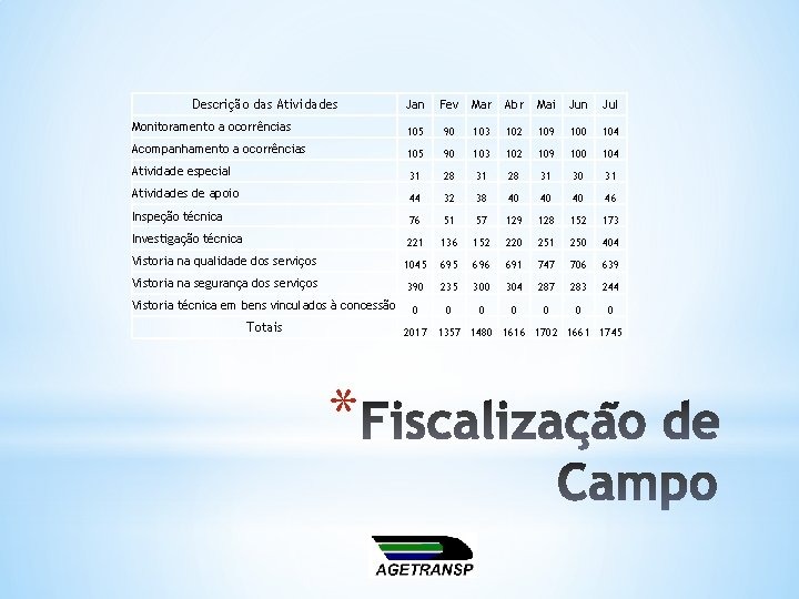 Descrição das Atividades Jan Fev Mar Abr Mai Jun Jul Monitoramento a ocorrências 105