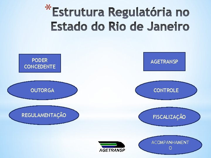 * PODER CONCEDENTE AGETRANSP OUTORGA CONTROLE REGULAMENTAÇÃO FISCALIZAÇÃO ACOMPANHAMENT O 