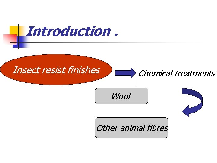 Introduction. Insect resist finishes Chemical treatments Wool Other animal fibres 