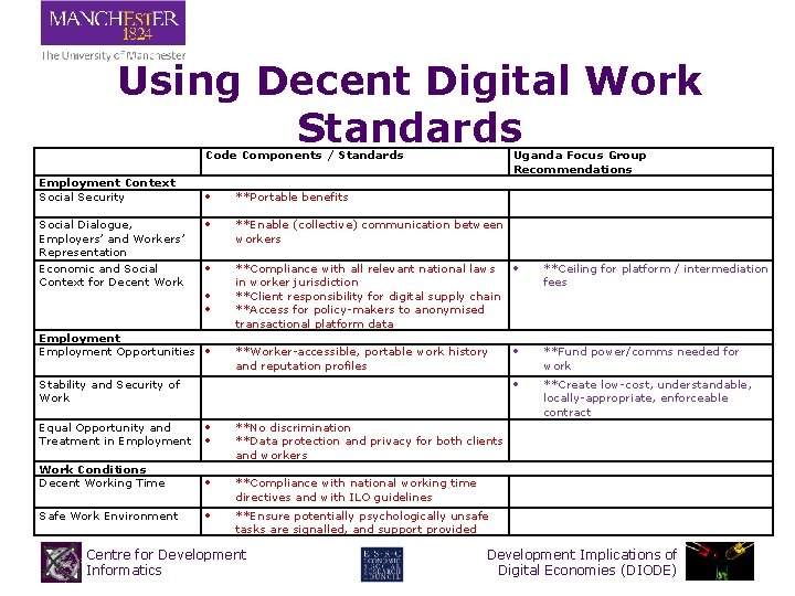  Using Decent Digital Work Standards Employment Context Social Security Social Dialogue, Employers’ and