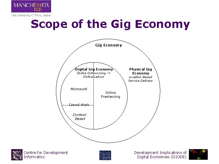 Scope of the Gig Economy Digital Gig Economy Online Outsourcing -> Online Labour Microwork