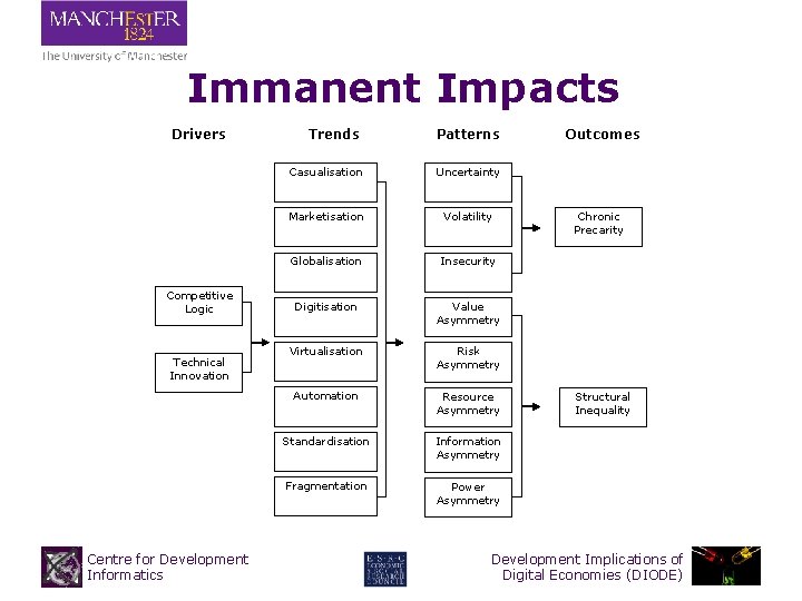 Immanent Impacts Drivers Competitive Logic Technical Innovation Centre for Development Informatics Trends Patterns Casualisation