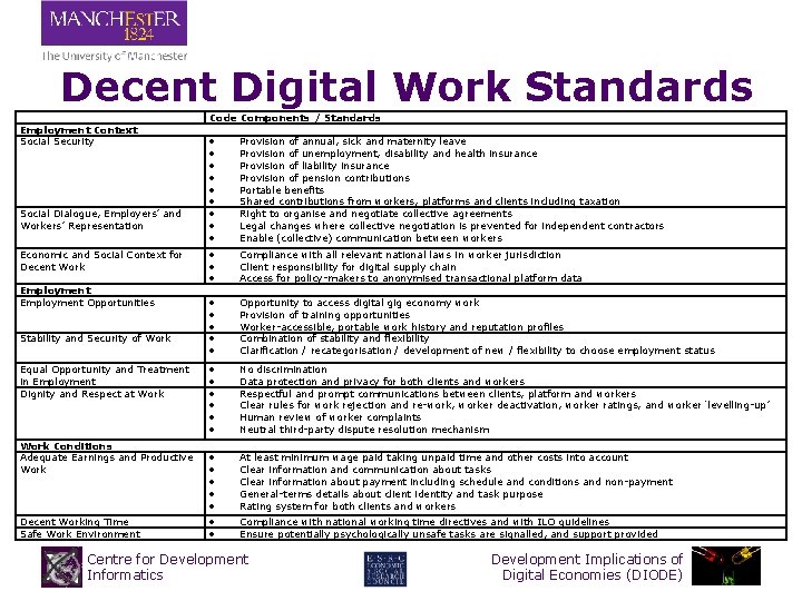 Decent Digital Work Standards Employment Context Social Security Social Dialogue, Employers’ and Workers’ Representation