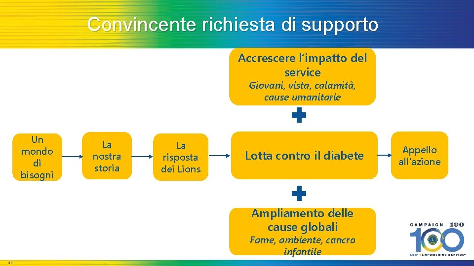 Convincente richiesta di supporto Accrescere l’impatto del service Giovani, vista, calamità, cause umanitarie Un