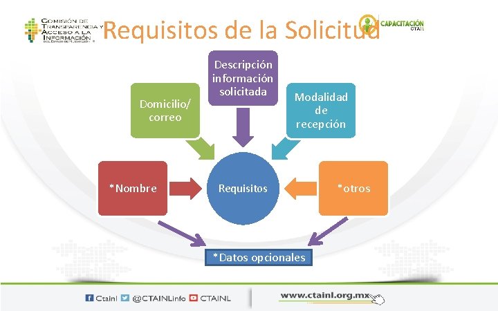 Requisitos de la Solicitud Domicilio/ correo *Nombre Descripción información solicitada Modalidad de recepción Requisitos