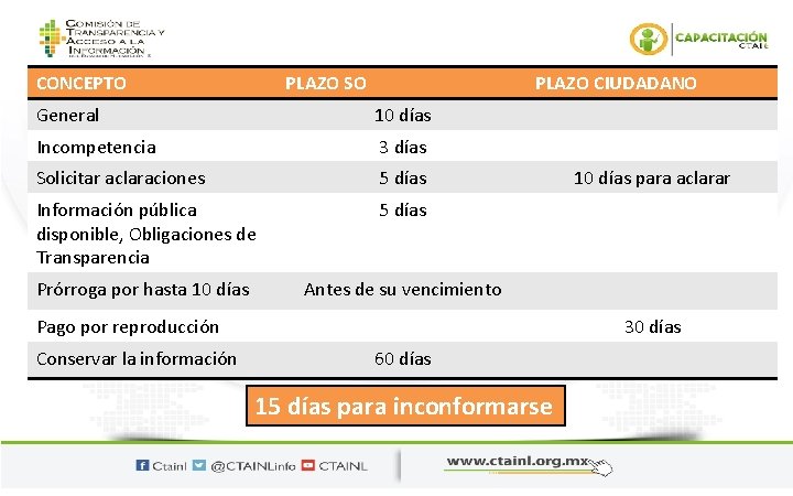 CONCEPTO PLAZO SO PLAZO CIUDADANO General 10 días Incompetencia 3 días Solicitar aclaraciones 5