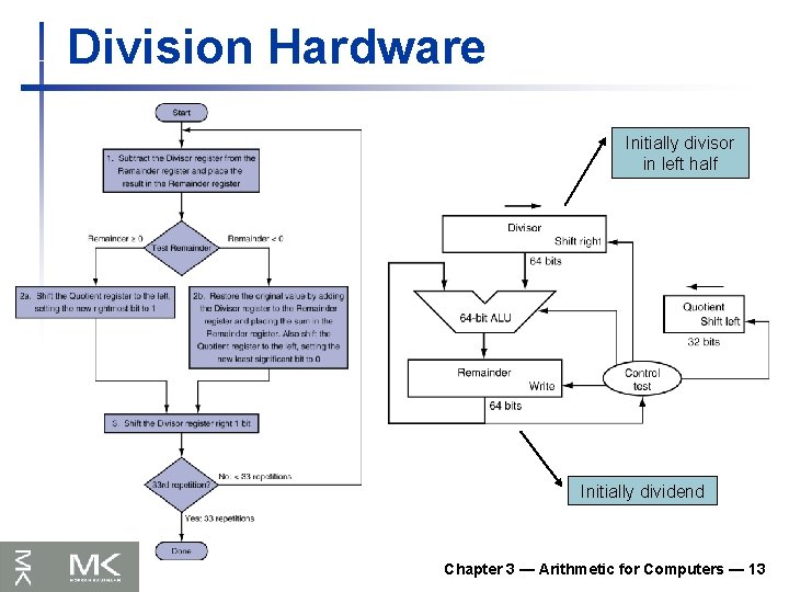 Division Hardware Initially divisor in left half Initially dividend Chapter 3 — Arithmetic for