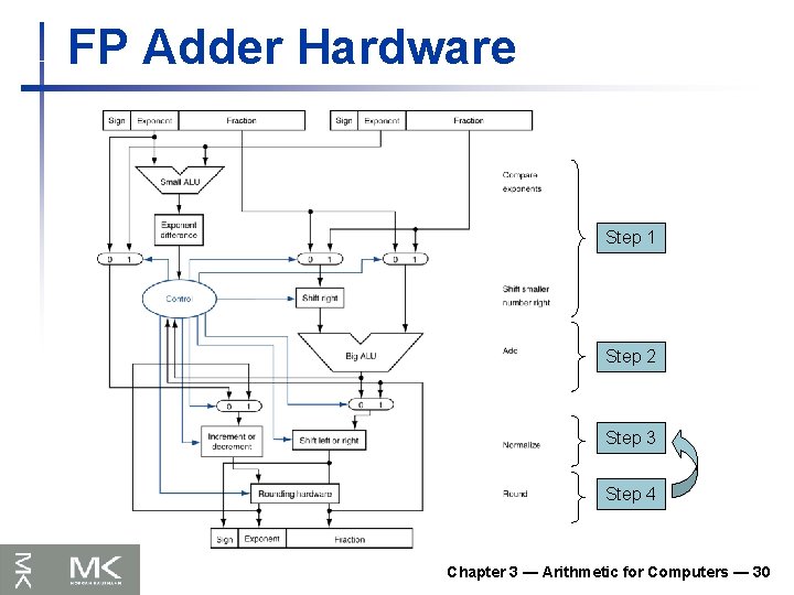 FP Adder Hardware Step 1 Step 2 Step 3 Step 4 Chapter 3 —