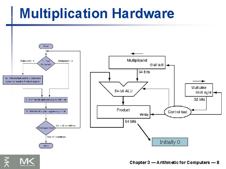 Multiplication Hardware Initially 0 Chapter 3 — Arithmetic for Computers — 8 
