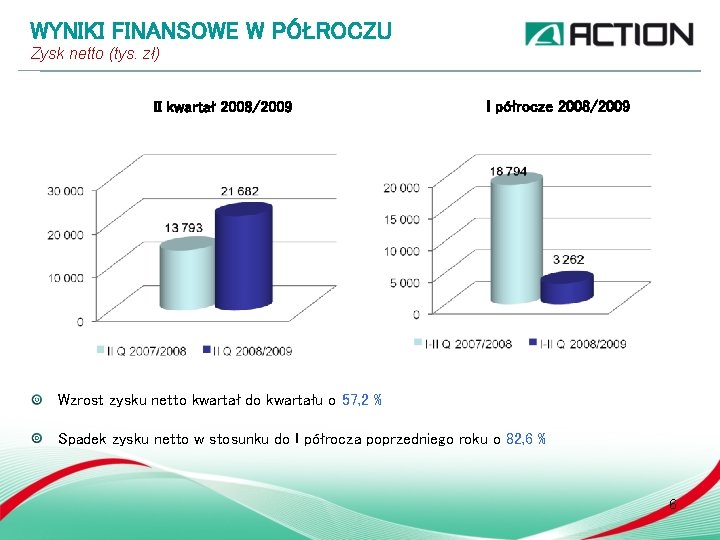 WYNIKI FINANSOWE W PÓŁROCZU Zysk netto (tys. zł) II kwartał 2008/2009 I półrocze 2008/2009 WYNIKI FINANSOWE W PÓŁROCZU Zysk netto (tys. zł) II kwartał 2008/2009 I półrocze 2008/2009