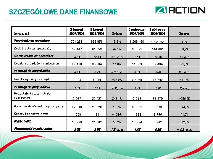 SZCZEGÓŁOWE DANE FINANSOWE Zmiana I półrocze 2007/2008 I półrocze 2008/2009 Zmiana 656 951 -6, SZCZEGÓŁOWE DANE FINANSOWE Zmiana I półrocze 2007/2008 I półrocze 2008/2009 Zmiana 656 951 -6,