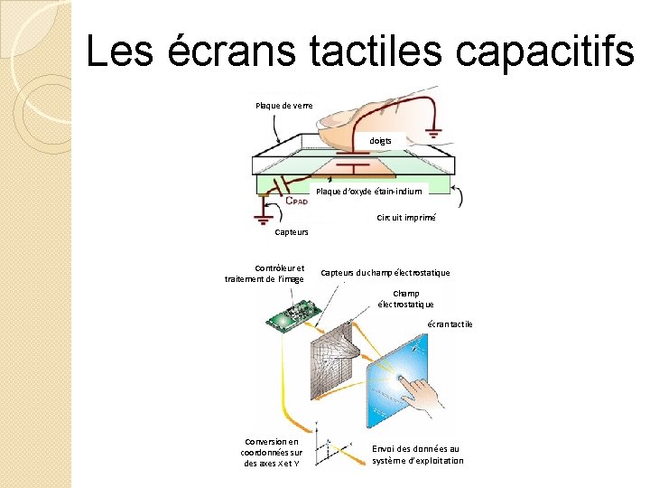 Les écrans tactiles capacitifs Plaque de verre doigts Plaque d’oxyde étain-indium Circuit imprimé Capteurs