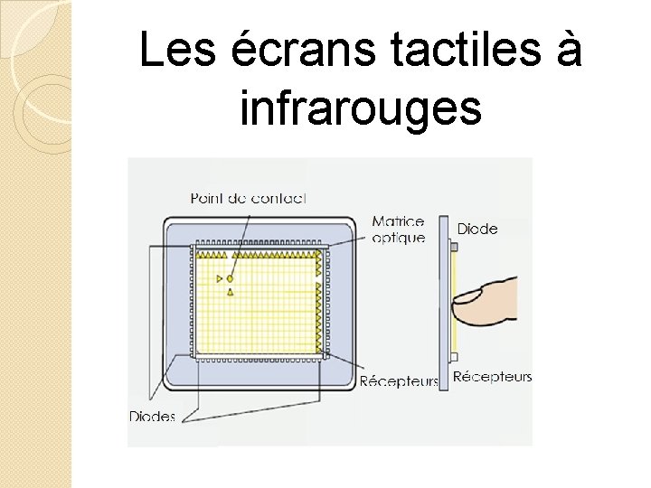 Les écrans tactiles à infrarouges 