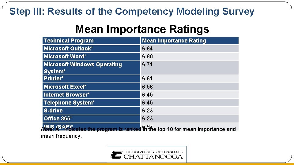 Step III: Results of the Competency Modeling Survey Mean Importance Ratings Technical Program Mean