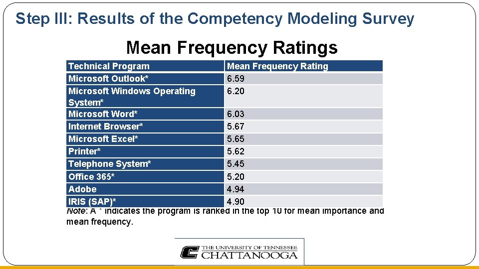 Step III: Results of the Competency Modeling Survey Mean Frequency Ratings Technical Program Mean