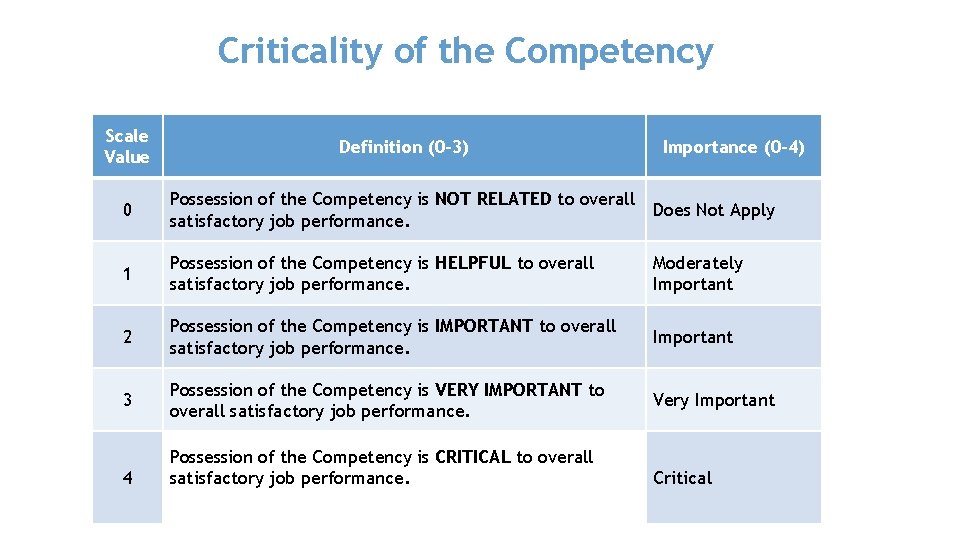 Criticality of the Competency Scale Value Definition (0 -3) 0 Possession of the Competency