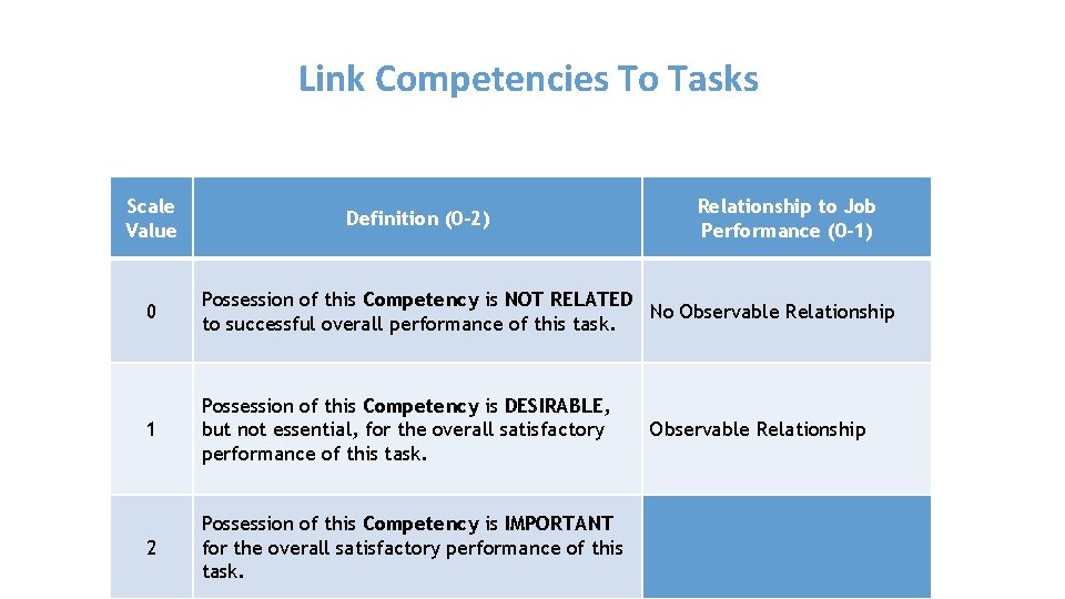 Link Competencies To Tasks Scale Value Definition (0 -2) Relationship to Job Performance (0