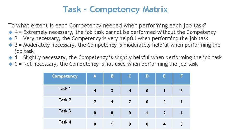 Task – Competency Matrix To what extent is each Competency needed when performing each