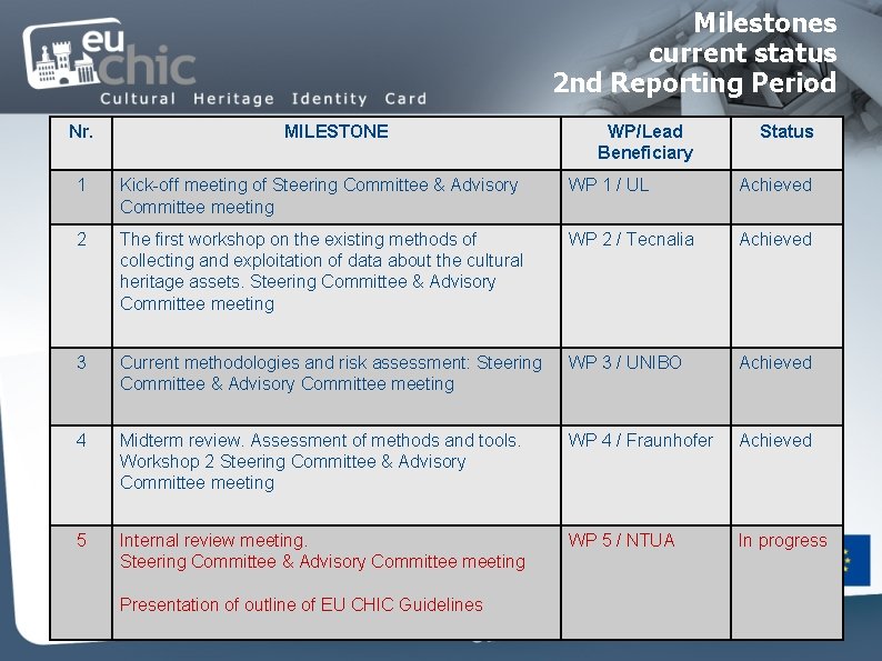 Milestones current status 2 nd Reporting Period Nr. MILESTONE WP/Lead Beneficiary Status 1 Kick-off