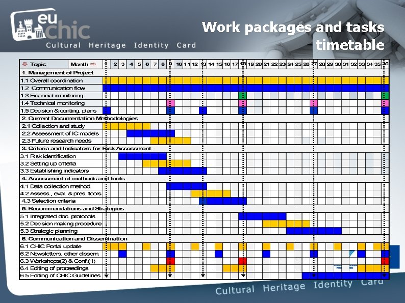 Work packages and tasks timetable 