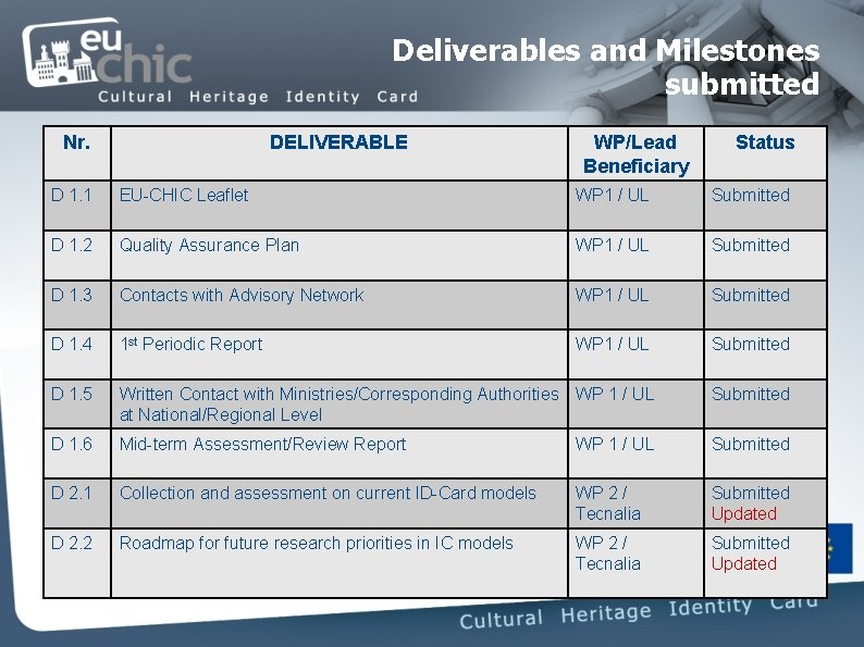Deliverables and Milestones submitted Nr. DELIVERABLE WP/Lead Beneficiary Status D 1. 1 EU-CHIC Leaflet