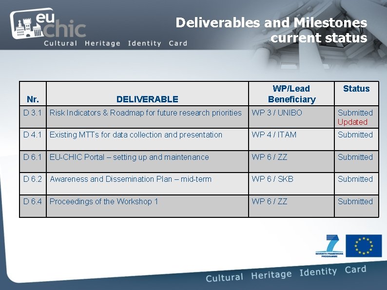 Deliverables and Milestones current status Nr. DELIVERABLE WP/Lead Beneficiary Status D 3. 1 Risk