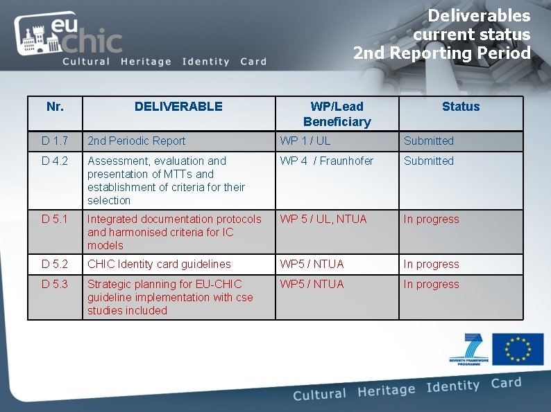 Deliverables current status 2 nd Reporting Period Nr. DELIVERABLE WP/Lead Beneficiary Status D 1.