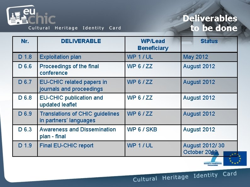 Deliverables to be done Nr. DELIVERABLE WP/Lead Beneficiary Status D 1. 8 Exploitation plan