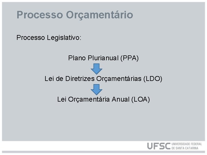 Processo Orçamentário Processo Legislativo: Plano Plurianual (PPA) Lei de Diretrizes Orçamentárias (LDO) Lei Orçamentária