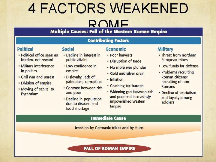 4 FACTORS WEAKENED ROME 