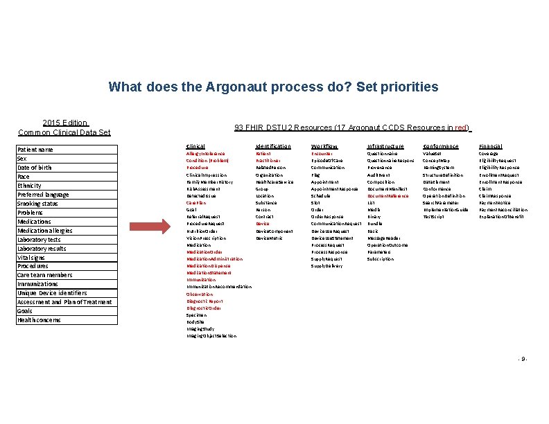 What does the Argonaut process do? Set priorities 2015 Edition Common Clinical Data Set