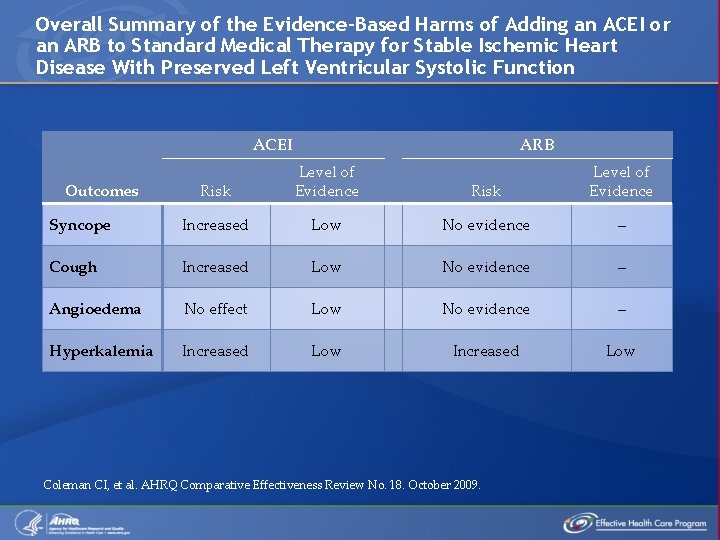 Overall Summary of the Evidence-Based Harms of Adding an ACEI or an ARB to