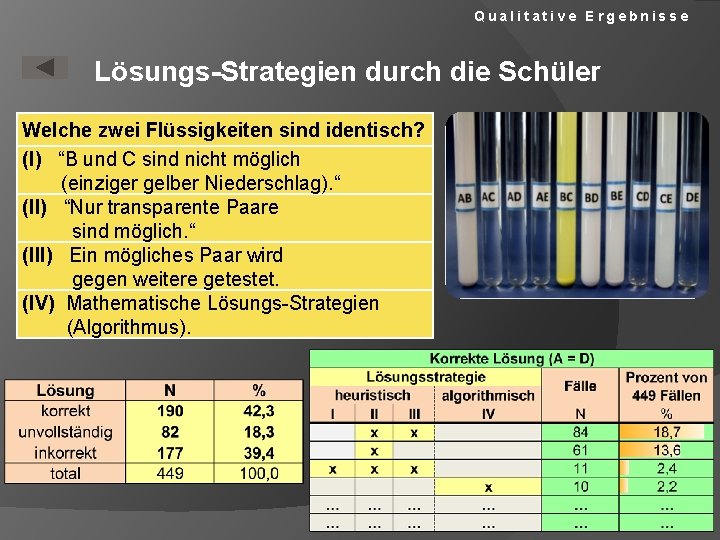 Qualitative Ergebnisse Lösungs-Strategien durch die Schüler Welche zwei Flüssigkeiten sind identisch? (I) “B und