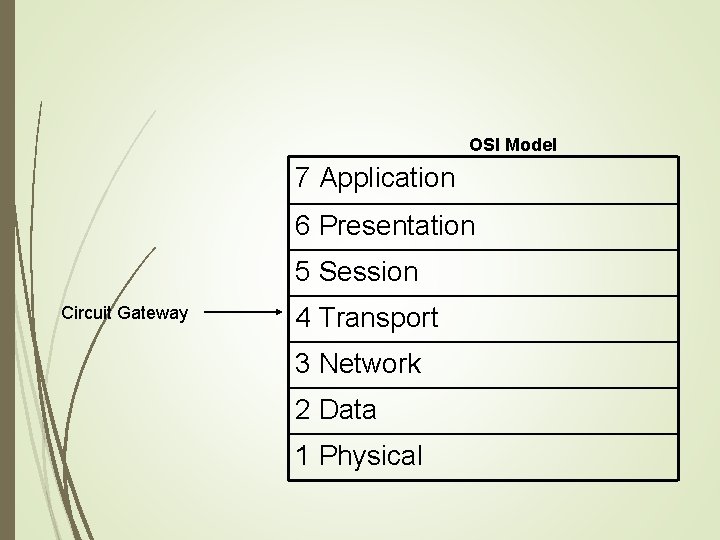 OSI Model 7 Application 6 Presentation 5 Session Circuit Gateway 4 Transport 3 Network